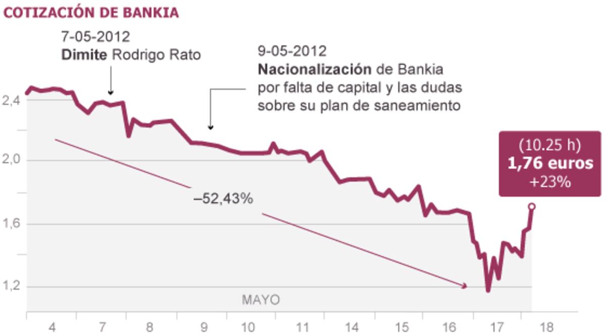 Bankia pone fin a diez jornadas consecutivas de castigo en Bolsa ...