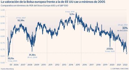 La valoración de la Bolsa europea frente a la de EE UU cae a mínimos de 2005