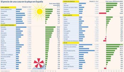 El precio de una casa en la playa en España