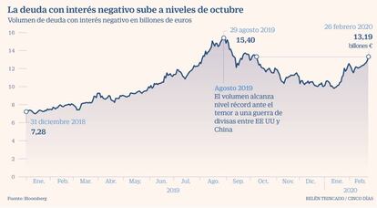 Deuda con interés negativo