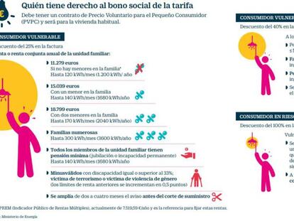 El plazo para renovar el bono social eléctrico se amplía seis meses