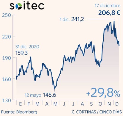 Soitec