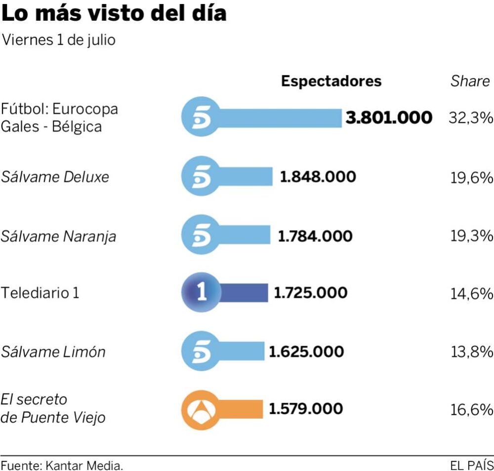 Audiencias del viernes 1 de julio | Televisión | EL PAÍS