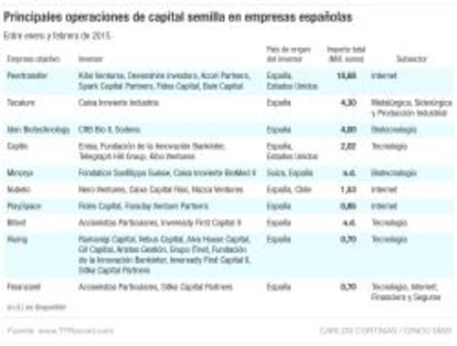 Principales inversiones de venture capital en empresas españolas