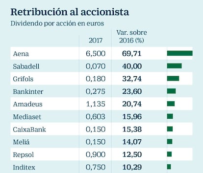 Dividendo por acción