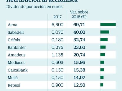 10 empresas del Ibex suben más de un 10% su dividendo con cargo a 2017