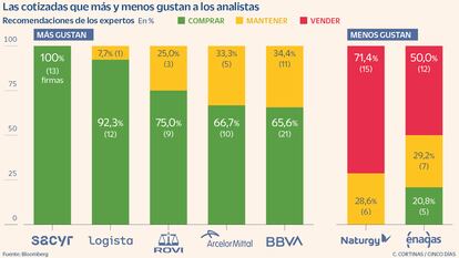 Las cotizadas que más y menos gustan a los analistas