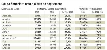 Deuda financiera neta a cierre de septiembre