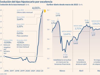 Evolución del euríbor