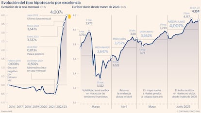 Evolución del euríbor