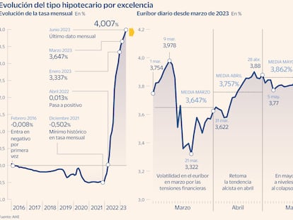 Un euríbor ya en el 4% aprieta todavía más el bolsillo de los hipotecados a tipo variable