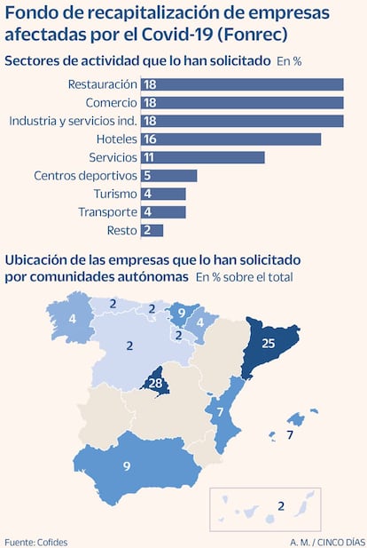 Fondo de recapitalización de empresas afectadas por el Covid-19 (Fonrec)