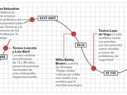 La curva de la semana: se acercan The Rolling Stones, está aquí el Festival de San Sebastián, baja Millie Bobby Brown, se fue el Teatro Lope de Vega