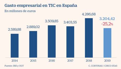 Gasto empresarial en TIC en España