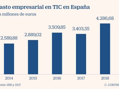 La caída de la inversión en tecnología amenaza la digitalización empresarial en España