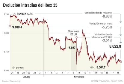 Evolución a un mes del Ibex 35