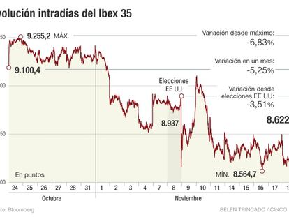 El Ibex cierra con pérdidas tras una semana en modo 'stand by'