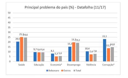 Dados organizados pelo autor. * Diferença significativa a 95%.