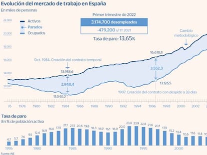 Menos temporalidad, más jóvenes, desplome de autónomos y otros detalles de la marcha del empleo