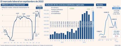 El mercado laboral en septiembre de 2022