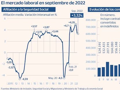 El empleo resiste con casi 30.000 afiliados más por el tirón en educación y tareas administrativas