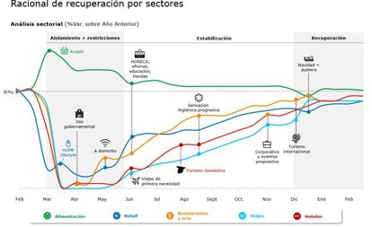 Curso de la recuperación según el análisis de Deloitte.