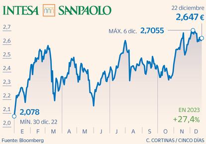 Intesa Sanpaolo