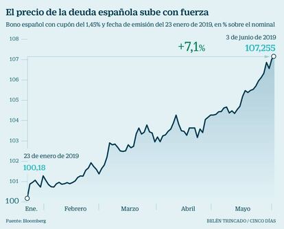 El precio de la deuda española sube con fuerza