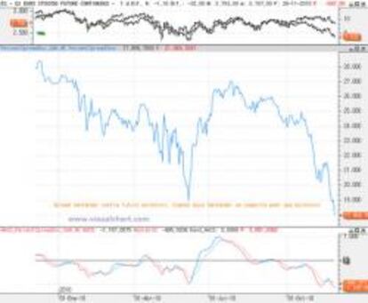 Spread Santander-EuroStoxx 50