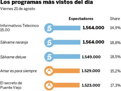 Audiencias del viernes 21 de agosto