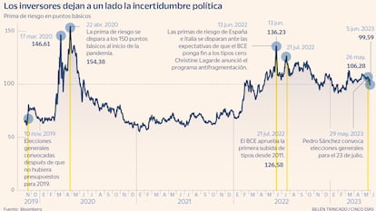 Evolución de la prima de riesgo española