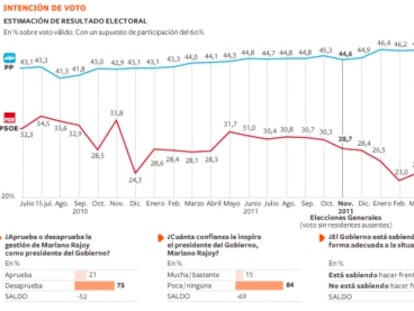 Brecha entre Rajoy y sus electores