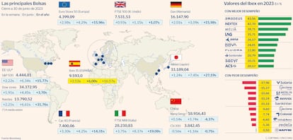 Las principales Bolsas a 30 de junio de 2023