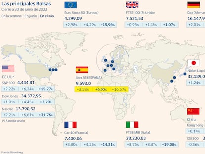 El Ibex firma su mejor semestre en 10 años apoyado en Inditex y la banca