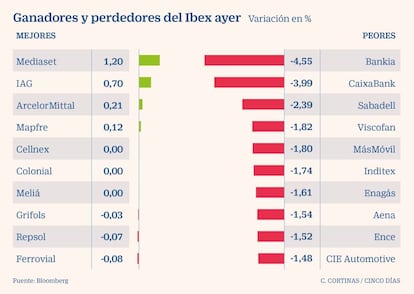 Ganadores y perdedores del Ibex