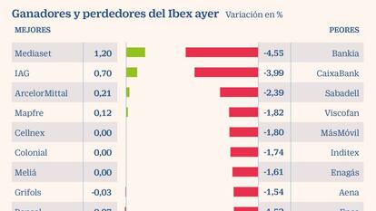 Bankia y BME, los valores más perjudicados