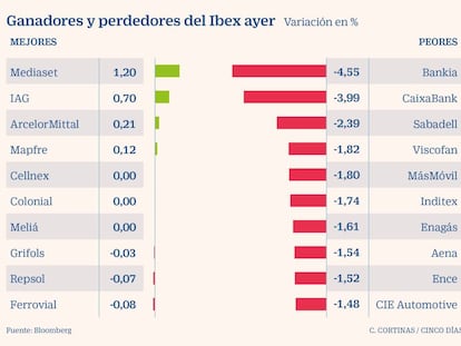 Bankia y BME, los valores más perjudicados