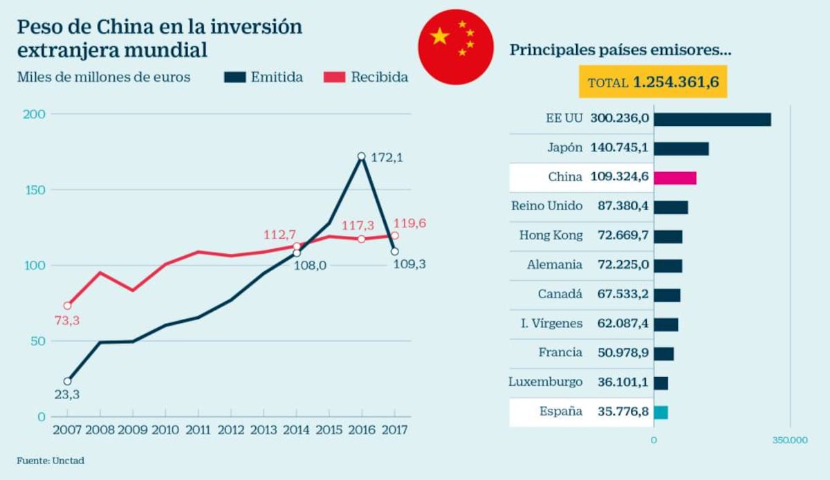 El freno a la inversión china eleva el apetito de Pekín por las ...
