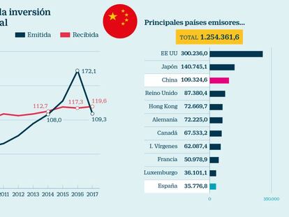 El freno a la inversión china eleva el apetito de Pekín por las empresas españolas