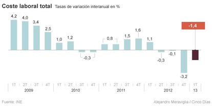 Evoluci&oacute;n del coste laboral