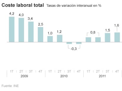 Evoluci&oacute;n del coste laboral