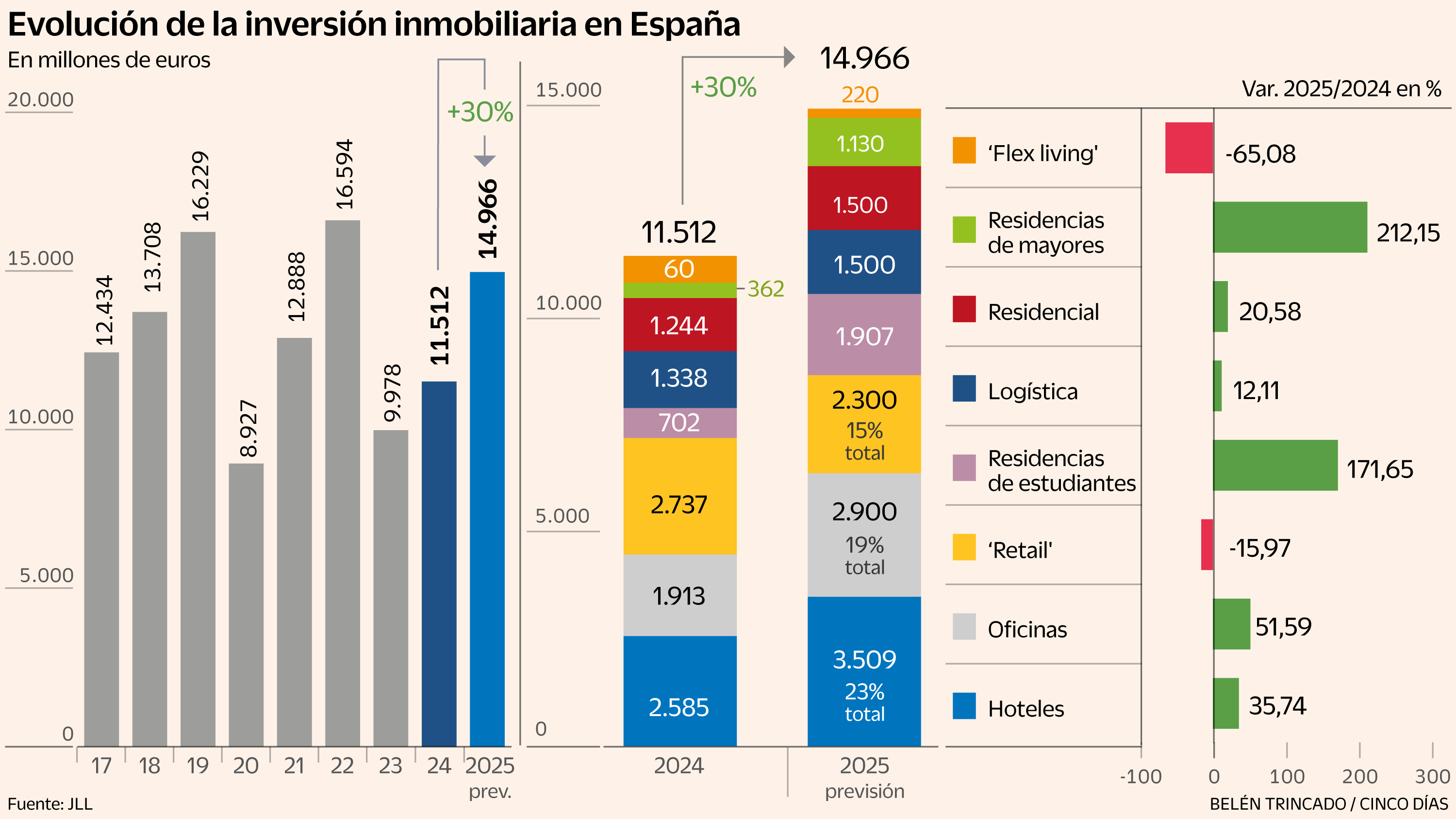 Las grandes operaciones y la atracción por invertir en España disparan las compras inmobiliarias