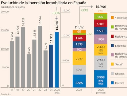 Las grandes operaciones y la atracción por invertir en España disparan las compras inmobiliarias