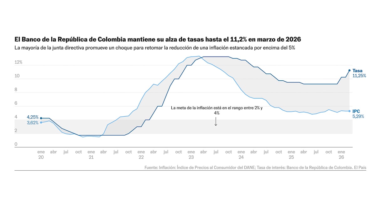 El Banco de la República mantiene sus alzas y eleva la tasa de interés ...