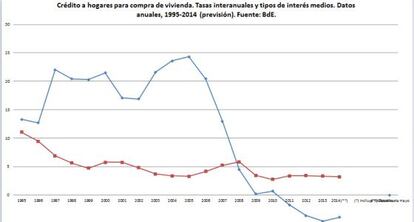 Gráfico de los créditos a hogares para la compra de vivienda