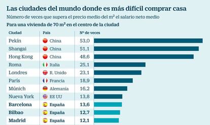 Las ciudades del mundo donde es más difícil comprar casa