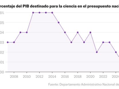 La ciencia en Colombia se queda sin dinero: tiene el menor presupuesto en 15 años