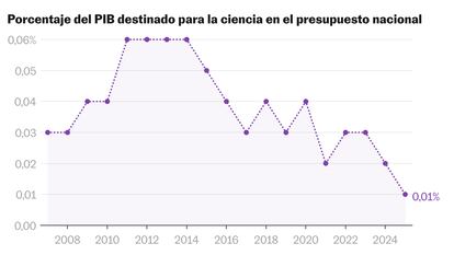 La ciencia en Colombia se queda sin dinero: tiene el menor presupuesto en 15 años