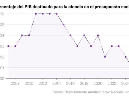 La ciencia en Colombia se queda sin dinero: tiene el menor presupuesto en 15 años