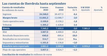 Resultados Iberdrola